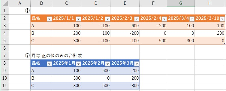VLOOKUPとSUMUIFSの組み合わせ？①の表から②のような月毎の