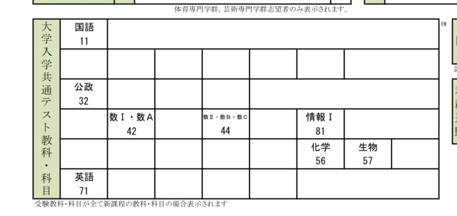 【至急】筑波大学、もしくはその他国立大学の出願についての質問です。 この数字が何かわかる方いませんか。共通テストの素点だとしたら私は全教科マークミスしていることになります。 絶対にマークミスの確認はしました。点数があってる教科はありませんが、情報が79点なので近いです。不安です。助けてください