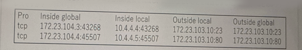 CCNAの問題です。 展示を参照してください。エンジニアがNAT変換を構成し、構成が正しいことを確認しました。送信元IPはどのIPアドレスですか? この問題の解説をお願いしたいです。 ↓答えをここから選んでください。 1 172.23.103.10 2 10.4.4.5 3 172.23.104.4 4 10.4.4.4 下についていた解説が、 NATで送信元IPアドレスになりうるのは、Inside local (内部ローカル)、Inside global (内部グローバル)のみです。 このうち、選択肢をみると1つしか該当しない送信元IPはInside global(内部グローバル)に分類されている172.23.104.4 のみなので、 172.23.104.4が答えとなります。 この解説を見ると内部ローカルも対象と書かれているのでinsidelocalの方も答えなのかと思ってしまいました。