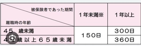 病気退職のためハローワークで就職困難者に該当すると説明を受けましたが、この場合の給付日数は何日になりますか？失業保険の申請は初めてで、前職では半年、前前職では1年半雇用保険に加入していました。