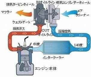 真冬にインタークーラーて不要だと思うのですが。 ・・・・・・・・・・・・・・・・・・・・・・ １年の半分はインタークーラーて不要なのになぜインタークーラーが標準装備のターボて多いのですか。 よく分からないのですが。 インタークーラーで空気を冷やして過給すれば酸素密度が高いので馬力が上がるという定義ですが。 ですが秋から冬てインタークーラーがなくても外気は寒いので空気は冷えているのでは。 外気が冷えているのにインタークーラーて必要なのですか。 と質問したら。 春と夏は必要。 という回答がありそうですが。 １年の半分しかインタークーラーて必要ないのならいらないのでは。 という質問ですけど。 それはそれとして。 インタークーラー有とインタクーラー無の比較しょうにも比較する車種がありませんが。 例えば大昔のスカイラインＲＳターボは１９０馬力。 例えば大昔のスカイラインＲＳターボＣは２０５馬力。 インタークーラー有と無では１５馬力の差しかないと思うのですが。 たったの１５馬力だったらコスト的にも。重量的にもいらないのでは。 余談ですが。 例えばスバルなら水平対向エンジンの上にインタークーラーをマウントしたら水平対向エンジンの低重心が台無しだと思うのですが。