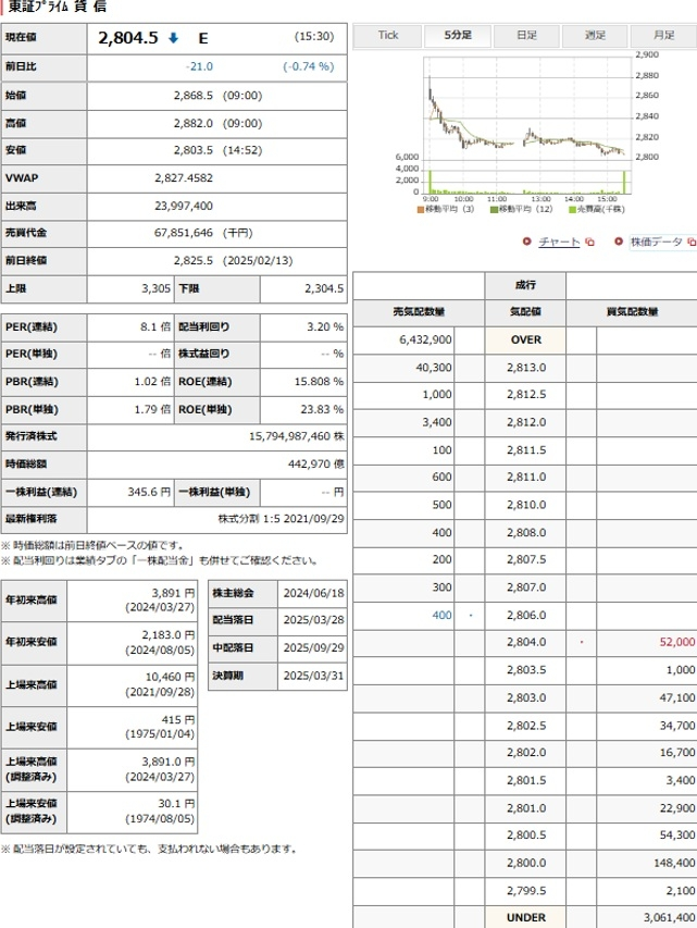 機関投資家あるいは空売り業者によって作り上げたもの、見せ板だと、思います。 2/14 金曜日の引け直後に、15:30時を過ぎた瞬間、板の表示は、この状態に切り替わったので、土日に個人投資家たちに見せる意図でしょうか。 これを持って、月曜日に株価を上昇させる意図でしょうか。下落させる意図でしょうか。 この板を分析して、板を作り上げた人の動機とか、次に起こす行動について推測できますか？