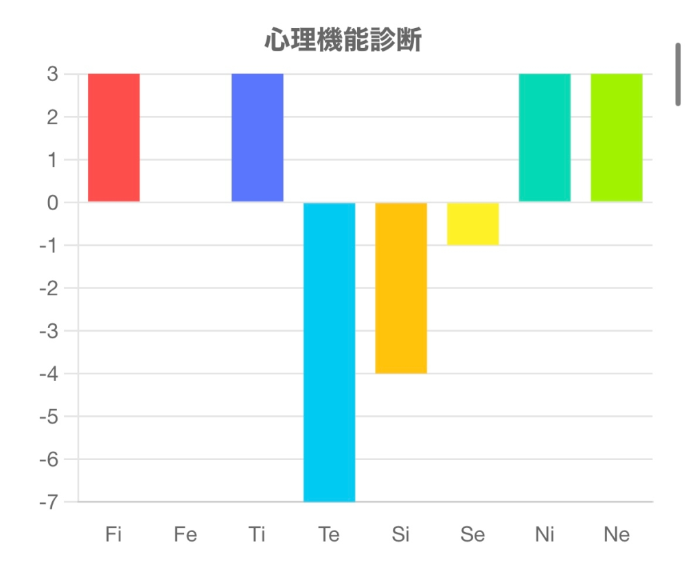 自分のMBTIについて質問です。 この診断結果から考えられるMBTIは何ですか？