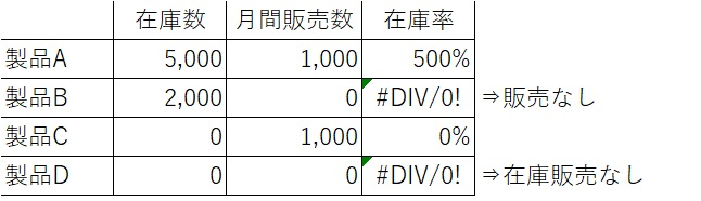 アクセスのiif関数について教えてください。 図のようにクエリーで「在庫数」を「月間販売数」割って在庫率を出力させようとしているのですが「月間販売数」がゼロだと結果が#DIV/0!となってしまいます。 在庫率を算出しつつ、 ・「月間販売数」がゼロの場合、"販売なし"のコメントが出るようにしたい。 ・「在庫数」も「月間販売数」もゼロの場合、"在庫販売なし"のコメントが出るようにしたい のですが、どのような式にしたら良いでしょうか。 宜しくお願い致します。