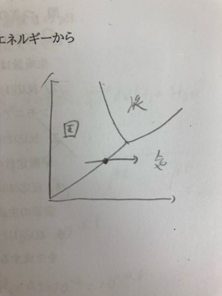 高校化学について質問です。 氷が昇華する時、その圧力において昇華熱は融解熱と蒸発熱の和に等しいと書かれていました。 確かに、エンタルピー変化だけを見ればそうですが、昇華する時は図のような状態なので融解も蒸発もできなくないですか？