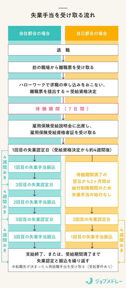 会社を辞めて最短でいつから失業保険が振り込まれますか？（自己都合） 例えば1/1に退職したとして、全ての手続きを早めに済ませた場合下記の図のような流れになると何ヶ月ぐらいかかりますか？