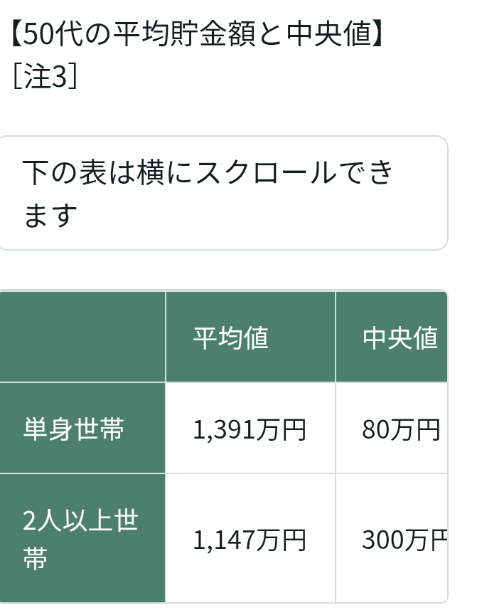 50代で中央値が80万円ってホントだと思いますか？