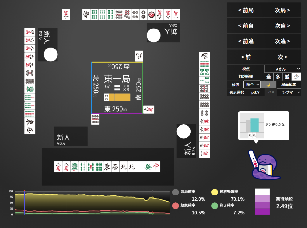 東風戦 東１ 0本場 2巡目、オタ風の北をポン推奨でした。 さすがにブロック数が少なすぎると思ったのですが、これはホンイツ決め打ちで、東や三元牌を後々付けしろってことでしょうか？ 自分のことをけっこう無理めに鳴く方だと思ってたのですが、これはちょっとびっくりしました。自分のホンイツの条件と合わなかったので。 索７枚とか、役牌対子１つは欲しいなと。他の色の形が悪いってことだけはホンイツ向けなので、降りも含めてホンイツみたいな感じなんでしょうか？？