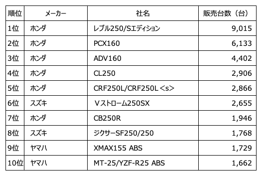 なぜカワサキの２５０㏄て売れていないのですか。 ・・・・・・・・・・・・・・・・・・・・・・ ２０２４年の２５０㏄クラス販売台数では上位をホンダが独占して。 ヤマハとスズキが細々と売れているだけですが。 よく分からないのですが。 カワサキの２５０㏄て一台も１０以内に入っていないと思うのですが。 カワサキのＺ２５０とかニンジャ２５０とかＺＸ２５Ｒてなぜ売れていないのですか。 と質問したら。 カワサキは大型バイクの海外重視だから。 という回答がありそうですが。 今は世界のバイクの中心てタイとかインドとかベトナムとかマレーシアのアジア諸国の２５０㏄クラスが中心なのでは。 それはそれとして。 なぜカワサキの２５０㏄て売れていないのですか。 余談ですが。 ２５０㏄の４気筒が出たら買う買うて買う買う詐欺だったのですか。