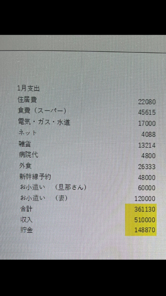 家計簿をつけてみましたが 支出がなかなか多く、何から削ればいいかわからないです 妻の小遣いが多いのは毎月美容費がかかる分を旦那さんが多めにいいよと言ってくれています 他の部分については比較的節約しているつもりなのですが、平均と比べてどうなんでしょうか。。 夫婦2人 子なし 20代 世帯年収1150万くらいです