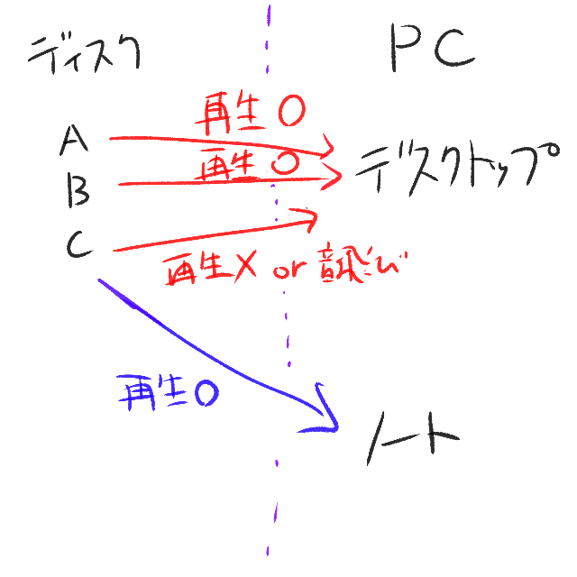 pcのcd再生に問題が発生します。 普段はwindows11デスクトップを使用しています。 基本的にwmpで9割のcd再生、取り込みは問題なく可能で、デスクトップ側に問題はないと思います。 しかし、一部のcdで稀に再生ができないものがあります。 cd自体に傷等があるわけでなく、ノートパソコンのwmpでは全く問題なく再生ができます。 問題がある度、ノートパソコンを引っ張り出すのも面倒ですので、デスクトップ側でできる改善方法があるのか知りたいです。 dvd cdドライブのドライバーの再インストールは試しましたが効果なしでした。