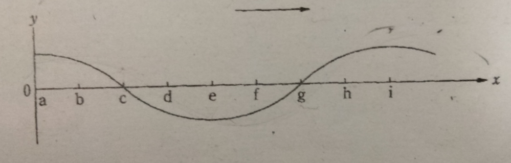 物理基礎についての質問です。下図はx軸の正の向きに進む縦波の、ある時刻における変位をグラフに表したものである。縦軸は、媒質の各点のもとの位置からの右向きのずれを正に、左向きのずれを負に示してある。 点a,c,e,gのそれぞれの媒質は右に動こうとしているのか、左に動こうとしているのか。という問題なのですが、cとgは右、左とわかるのですが、a、eがよく分かりません。解説お願いします。
