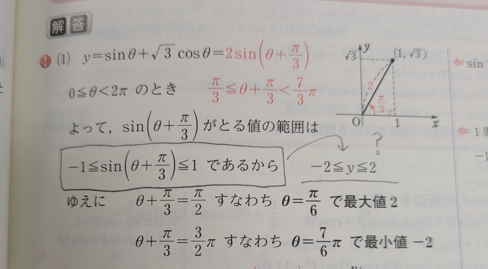 数2三角関数 分かりません。 次の関数の最大値と最小値を求めよ。またその時のθの値を求めよ y=sinθ+√3cosθ(0≦θ＜2π) 解説を読んだのですが、サインの範囲が-1から1なのに対応してy座標の動ける範囲が-2から2になる理由が分かりません。 誰か教えてください…