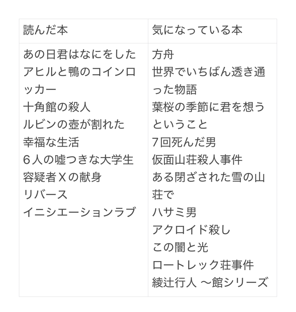 ミステリー本が好きな方にお聞きしたいです！ 昨年十角館の殺人を読んで、どんでん返しものが好きになりました。 そこで、おすすめのどんでん返される本を紹介していただきたいのですが、、 ※私は本を読むのは得意なタイプではなくて、古い本やグロいもの、ホラーものは苦手で読むことができないのです。できれば、イヤミスも避けたいです… 今は「そして誰もいなくなった」を読んでいます。 ↓読んだどんでん返しもの、気になっている本の画像です。 1.※のことも含め、画像のもの以外でご紹介いただけたら嬉しいです。(私がよく行く図書館は画像のものが貸出中のことが多くて、他で本を探しています) 2.画像の気になっている本の中で、これが1番読みやすいよ、これグロいところあるよ、本読むの苦手な人は読みにくいかもよなどもあれば教えていただきたいです、！ 後、最近1番読んでみたいのが方舟と葉桜なのですが、方舟は最初から怖いとレビューで見ました。 3.どの系統の怖さなのでしょうか。十角館の殺人を読めたらいけますか？ 4.葉桜は、本屋さんで1.2ページくらい読んだら性描写があってそれも少し苦手で… 何ページか読んだらなくなりますか？ 聞きたいこと、注文が沢山あってすみません。 1.2.3.4の中でひとつだけでもご回答いただけたら助かります！よろしくお願いします。 長文読んでいただきありがとうございました。