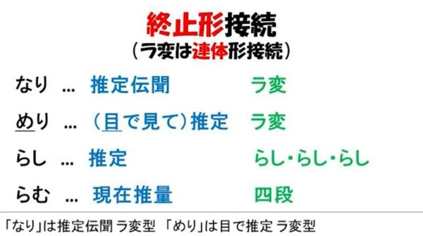 YouTubeの助動詞の歌についてなのですが、 終止形接続の下に、(ラ変は連体形接続)と書かれてありました。これってどういう意味ですか？