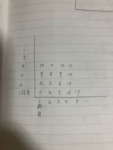 規則性の問題です。 正の整数1.2.3…をマス目の中に、図のように置いていく。左からm列目で下からn段目のマス目に置かれる整数をN(m,n)と表す。 例えば、N(1,1)=1, N(1,2)=2, N(2,2)=3, N(2,1)=4…である。 次の問いに答えなさい。 (1)N(2a,2a)をaを用いて表しなさい。 (2)正の整数aがa<40をみたすとき、 N(a,40)ーN(a,39)をaを用いて表しなさい。 この2問の解き方がわからないです。よろしくお願いします。