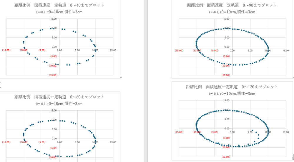 面積速度一定の法則にもとづく物体の軌道の作図について質問させて下さい ～その２～ 距離比例の40、６０，９０，１２０のグラフを送付します 120で楕円軌道が突然くずれます プリンキピア 第12図は幾何学的に面積一定の法則を厳格に証明しています でも必ずもとの場所にもどるとまでは保証していないと思います 楕円はパッと見は安定しているように見えますが実は不安定な軌道のように感じます 120になると顕在化する