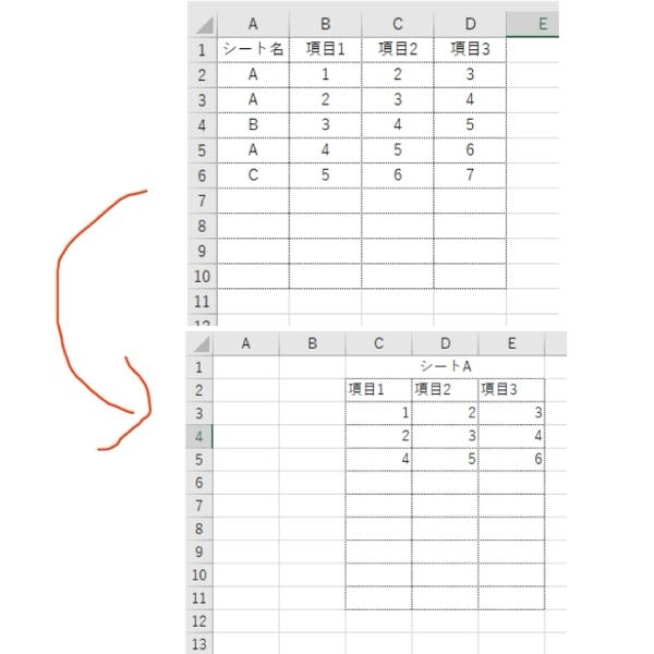 VBAの質問です。 A2:A10にシート名があり、そのシート名のシートにある項目1,2,3にactive sheetの項目1,2,3の値を転記したいのですがどういった構文で実現できますでしょうか？ シートAの例で言うと写真のような結果にしたいです。 項目の位置はBとCのシートもAのシートと同じになります。 どなたかご教授お願い致します。