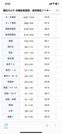 新高3です。2月に行われたベネッセ共通テスト模試の結果です