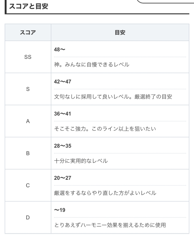 鳴潮の音骸スコアについて 某ゲーム攻略サイトでスコア評価がこのようにされていました。(添付画像) この認識は合っていますか？また、妥協ラインやそれにかかる時間(個人の意見で良い)を教えてください。 また、キャラの最終ステータスの目標や妥協ラインを教えてください。 ※武器のステータスは考慮しない