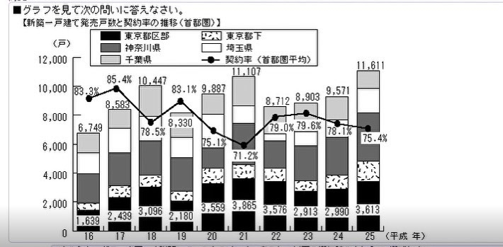 SPI、玉手箱の問題です。 平成25年の首都圏全体の発売戸数に占める東京都区部が占める割合は、平成17年の割合の何倍か。 この答えは1.1倍ですか？