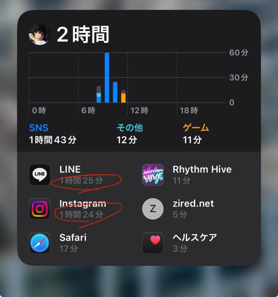 前から困っているのですが、下の画像のように、スクリーンタイムがおかしいです。 機種はiPhone12miniです。 LINEの通知を確認して、 ''LINEアプリを閉じてから'' Instagramを見ると、LINEを開いていないのにInstagramを見た時間と同じ時間だけ使ったことにされます。 LINEにもInstagramにも制限がかかっているので、使ってないのに制限がかかるのは困ります。 LINEアプリを閉じる、というのは、ホーム画面に戻るのではなく、上にスワイプして開いていた画面を消している状態です。バックグラウンドで開いたままというわけではないんです。 改善する方法を知っている方はいませんか？ またはなぜこうなるのかわかる方はいませんか？ 良ければ教えて頂きたいです。よろしくお願いします。