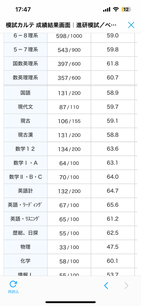 新高3です先日の2月進研模試の共通テスト模試の結果です。私は
