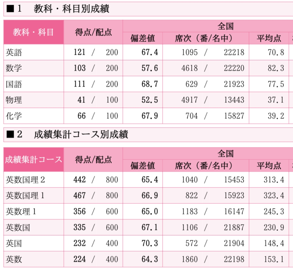 新高校3年生です。第3回高2駿台全国模試が返却されました。この成績だ