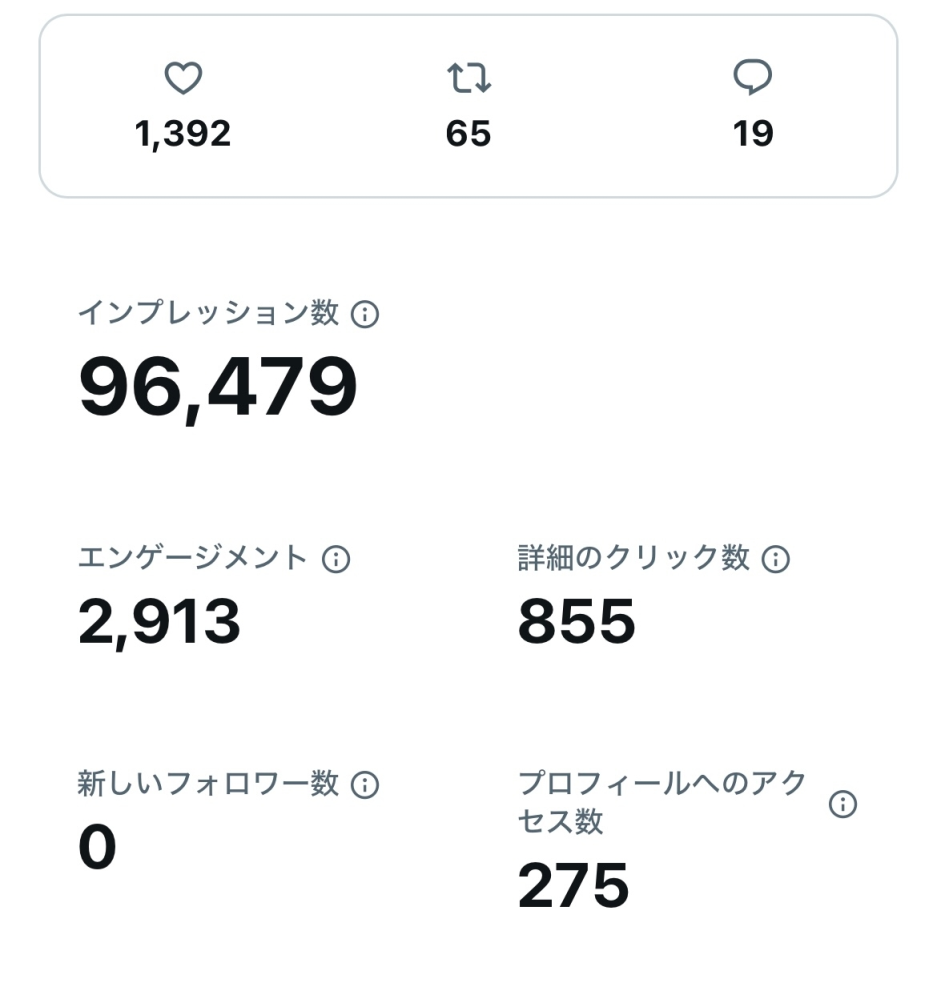 昨日Xでツイートしたことがインプレッション数9万いっていました