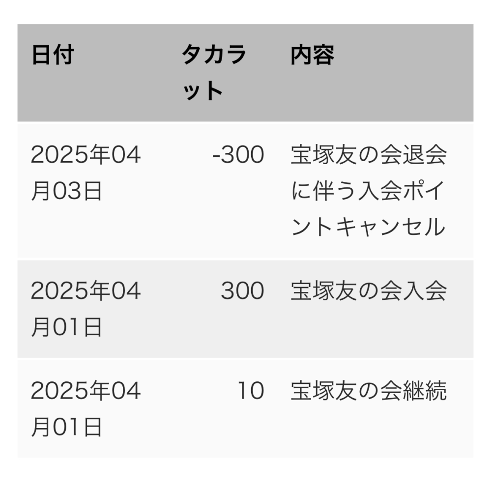 宝塚友の会についてです。 先日タカラットの場所を確認したところ、退会した覚えがないのですが、ポイントが引かれていました。 みなさんもこうなっていますか？