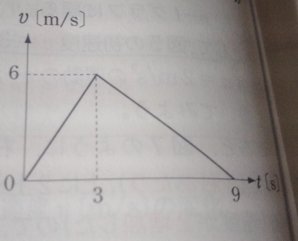 右の図は、ある物体のv-tグラフである。このとき、次の量を求めよ。 (1)t=2sでの加速度a (2)t=4sでの加速度a (3)t=0sからt=9sまでの移動距離S (1)の答えが 6m/s÷3秒間=2メートル毎秒毎秒 なのですがなんでこうなるかわかりません…… (1)を解くときの式をt=1sの加速度を求めてるのか！？と思って間違えてしまいました…… 他、（2）（3）もいまいち理解できません。教えてくださいーー！