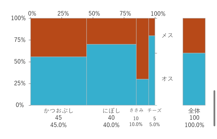 このグラフをエクセルで作る方法を教えてください。課題ですが、作り方がわからず困ってます。教えてください。
