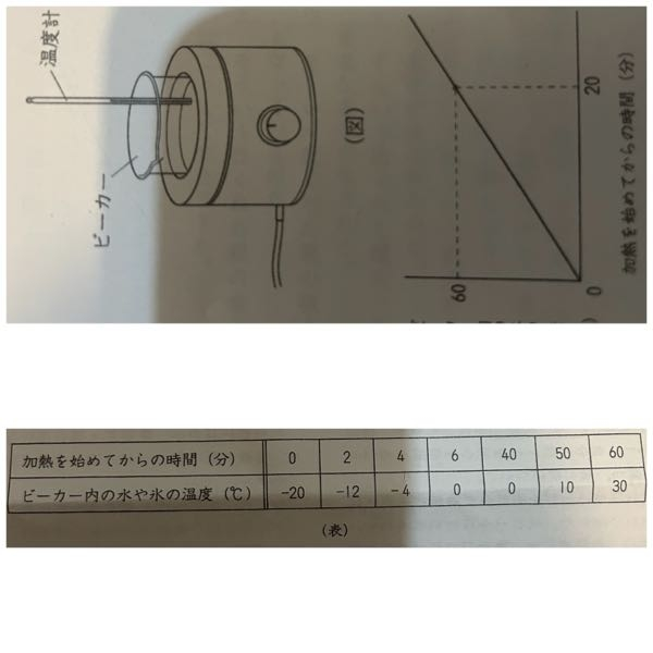 （図）のような、ビーカー内の水や氷にいろいろな大きさの熱を加え続けることができる装置を使って、く実験1＞～＜実験3＞を行いました。 水1gの温度を1°C変化させるのに必要な熱量を1カロリーとして、次の問いにそれぞれ数字で答えなさい。ただし、熱はビーカーを通して水や氷にだけ伝わるものとし、室温などの影響はないものとします。 ＜実験1＞0°Cの水100gを入れたビーカーを（図）の装置に入れ、加熱した。 加熱を始めてからの時間とビーカー内の水の温度との関係をまとめると、（グラフ）のようになった。 問1 く実験1＞について、下の問いに答えなさい。 （1） 加熱を始めてから1分後のビーカー内の水の温度は何°Cですか。 →3度 ？ （2）＜実験1＞のとき、この装置が水にえる熱量は1分間あたり何力ロリーですか。 →3×100＝300カロリー ？ ＜実験2＞－20°Cの氷100gを入れたビーカーを（図）の装置に入れ、1分間あたりに加える熱量をく実験1＞とは変えて加熱した。加熱を始めてからの時間とビーカー内の氷や水の温度との関係をまとめると、（表）のようになった。 問2 く実験2＞について、下の問いに答えなさい。 （1）＜実験2＞のとき，この装置が水や氷に与える熱量は1分間あたり何カロリーですか。 →50分から60分の10分で20度上がっている。1分では2度。2×100＝200カロリー ？ （2）＜実験2＞から、氷1gの温度を1°C変化させるのに必要な熱量は何カロリーだとわかりますか。 2分で8度上がったから、1分4度。 4×100＝400カロリー ？ （3）氷がとけ始めたのは加熱を始めてから何分後ですか。また，氷がすべてとけたのは加熱を始めてから何分後ですか。 →40分後・50分後 ？ （4）＜実験2＞の結果から計算すると、O°Cの氷1gを0°Cの水1gに変化させるのに必要な熱量は何カロリーになりますか。 →わかりません。 ＜実験3＞－30°Cの氷200gを入れたビーカーを（図）の装置に入れ、1分間あたりに加える熱量を250カロリーに して加熱した。加熱を始めてからの時間とビーカー内の氷や水の温度との関係を調べた。 問3 ＜実験3＞について、下の問いに答えなさい。ただし、問2で求めた値を使って計算するものとします。 （1） 氷がとけ始めたのは加熱を始めてから何分後ですか。 （2）加熱を始めてから100分後のビーカー内の氷や水の温度は何℃になりますか。 解説をお願いします。