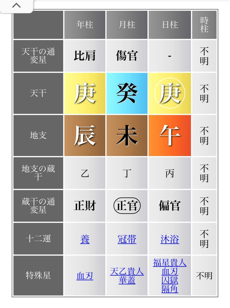 初めまして。 この命式について 命式にはあまり詳しくありませんが、この命式は色恋沙汰が多い、男女問題が多い、女好き、浮気性…などに当てはまる命式になりますでしょうか？ 性別は男です。 時柱がないので全て見ることは不可能ですが、この命式からわかる性格や人生など、教えて頂ける方がいると幸いです。よろしくお願い致します。
