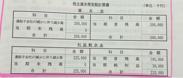 連結会計の子会社から関連会社(持分法)へ移行する場合の処理についての質問です。 60%から20% 画像のS/Sは子会社を単純合算後、子会社個別の内P/LとS/Sは合算するがB/Sは合算しない事の整合を保つ為に行われるS/Sの組替処理です。この後、開始仕訳で投資と資本の相殺消去で資本金、利益剰余金は-200,000と-225,000になり、連結から持分法への移行仕訳で戻す為結果子会社資本は0になるのですが、この画像のS/S処理時の連結子会社の減少に伴う減少高は何かしら仕訳は切られるのでしょうか？ ちなみに、連結修正仕訳の移行仕訳は 非支配株主持分/資本金-連結子会社の減少に伴う減少高 関連会社株式(持分法評価額)/利益剰余金-連結子会社の減少に伴う減少高 /評価差額 /のれん です。