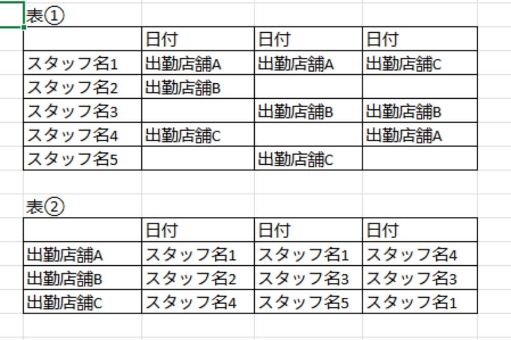 Excelについて質問です。 表①を表②に変換できる関数はありますか？ 色々調べているのですが中々正解が見つからず… 表②の日付と出勤店舗はテンプレで作成しているので、その日のその店舗に誰が入るのか、をすぐ反映できるようにしたいのです。 どなたかご教授いただけますと幸いです。 よろしくお願いいたします。