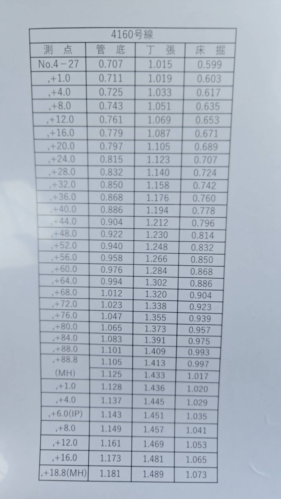 エクセルで下水の計算式を作ってと言われましたが、全くわかりません。 1ｍごとに0.00448ｍ増えていく 『,+1.0』（1ｍを意味する）…管底の計算式は0.00448×1+（基準となる）0.707＝0.71148→0.711 小数点第4位を四捨五入 『,+4.0』（4ｍを意味する）…管底 0.00448×4+0.707＝0.72492→0.725 ざっくりで申し訳ないですが、このエクセルの方法がわかる方、教えていただけたら幸いです。