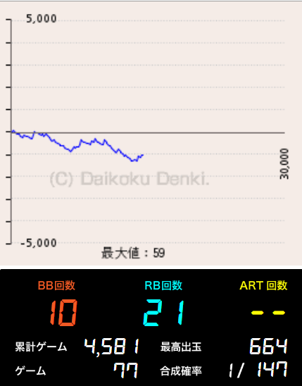 今日のゴーゴージャグラー3のデータなんですけど、上ありますかね？バケは1/218 途中みたときはB1R13とかだったような