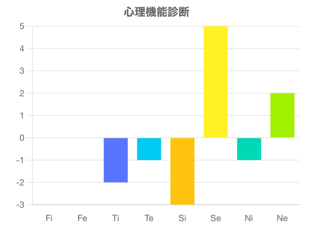 心理機能読める方 どなたかお助け下さいm(*_ _)m これはどのようなMBTIタイプですか？ あと、MBTI診断をすると、 パーセンテージが全部真ん中で困っています。 元々はEXTPでした。