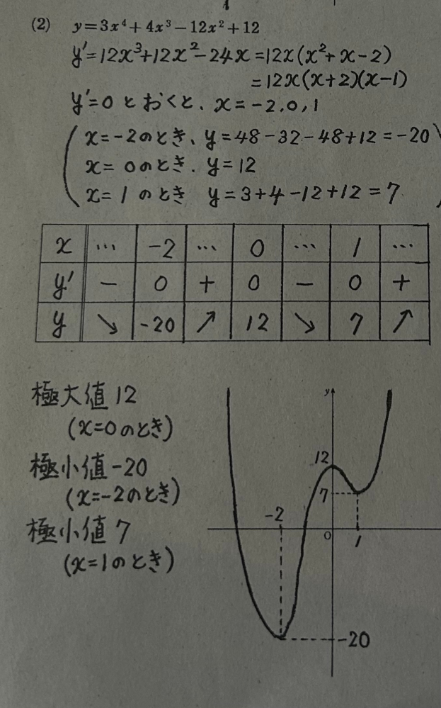 数学A-Ⅱに関する質問です。画像の問題に、極小値が2つあるの