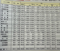 6月の共通テスト模試の成績で行ける大学を教えてください（国公