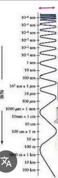 光や電磁波の波長や周波数ではなく、図の赤線の、幅の範囲はあり... - Yahoo!知恵袋