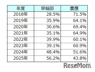 早稲田志望受験生です。皆さん赤本を20ヵ年分近く解いていますが、その