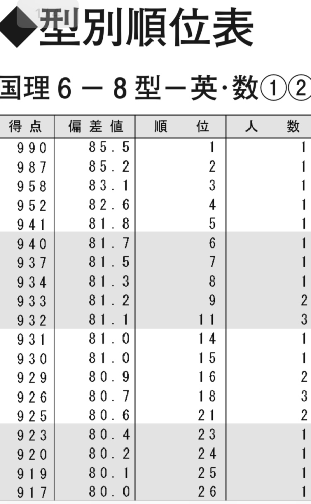 河合塾の第1回全統共通テスト模試の理系の最高点が1000点満 - Yahoo