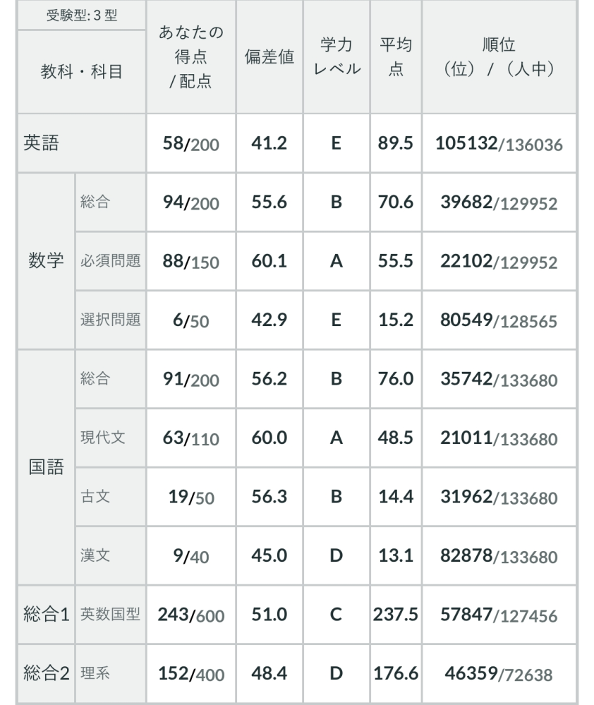 高2河合の8月全統模試の結果です。これが一番直近の結果で申し訳ない