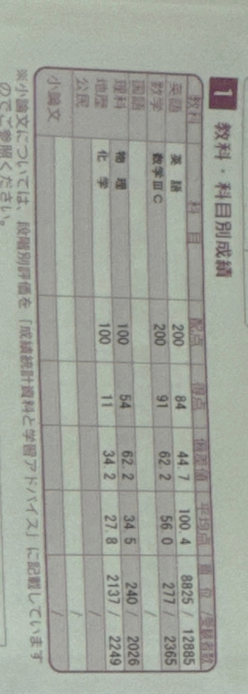 河合塾の早慶レベル模試を受けてきました。国語82点英語111点世界史53