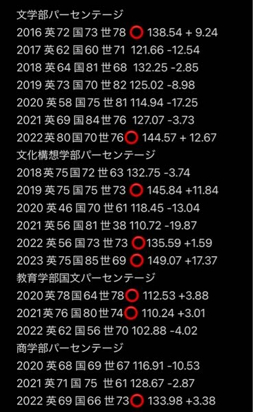 先日帰ってきた慶大プレの結果です。周りに浪人生の友達が少ないため