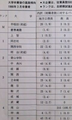 首都圏私大　赤本　2000年～2003　慶応　早稲田　上智　明治　青山学院 就職実績で見る私立大学の格付は今も昔も、、、⭐︎横綱早稲田政経