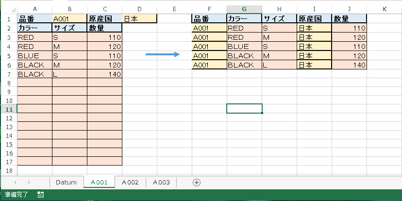 エクセル ＶＢＡ マクロについて まず先に画像の方を見てほしいのですが、画像は１枚しかアップロードできないので1つのシートにまとめていますが、画像左側の表のようなシートがいくつもあり、そのシートを元に画像右側の表を一番左のシート（シート名はDatum）に生成するマクロを作りたいと考えています。 Datumのシートは必ず左側です。 品番やカラー、サイズなどの位置は各シートで同じで、カラーとサイズとその数量の範囲もA3:Ｃ17で共通です。A3:Ｃ17なので品番（シート）によってはカラーやサイズが1行だけの時もあれば15行フルでデータが入っている場合もあります。 シートの数（品番の数）は注文ごとに変動するので固定ではありません。 画像のＦ1がDatumのシートのＡ1に来るようにしたいです。 Datumのシートの1行目には既に画像と同じ項目を入力してあるので項目の生成は不要です。 Ａ001の表の下にＡ002の表、Ａ003の表が続いていく感じです。 この処理を行うマクロは既に手元にあるのですが、今後項目が増える可能性があるらしく、コードを確認したのですが、コードが非常に見づらく、編集しにくいのでここで良い回答を得られたらそれをベースに項目が増えた場合に自分で編集できたらと思っています。 どなたか回答よろしくお願いします。