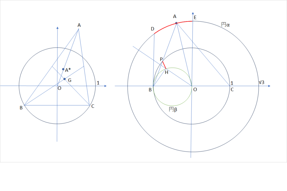 . 以下の質問の回答です。 解答の指針と答えを教えて欲しいです。 点 O を中心、半径 R の円を ω とする。点 A をとり、円 ω 上に相異なる 2 点 BC を、ABC が一直線上にないようにとる。 △ABC の重心を G とする。点 A の円 ω に関する反転像を A∗ とし（すなわち、半直線 OA 上に OA · OA∗ = R² を満たす点 A∗ をとり）、 G = A∗ が成り立つとする。直線 AB と円 ω の交点のうち、B と異なる点を P とする。 （ただし、直線 AB が円に接する場合は P = B とする）。 ∠BOA の二等分線に点 B から下ろした垂線の足を H とし△AOB は鋭角三角形であるとする。 このとき、線分 HP の長さ HPの最大値を求めよ。 最大値が存在しない場合は上限を答えよ。 以下、回答です。(急いで書いたので間違った所があるかもしれません。) 下左図のように、円ωの半径Rを1にとって良い。 BCをx軸に平行にとって、それぞれの座標を(b₁,b₂),(-b₁,b₂)と置いて良い。 今、点Aの座標を(a₁,a₂)とすれば、 OG↑=(1/3)(OA↑+OB↑+OC↑)=(1/3)(a₁,a₂+2b₂)....① OAの単位ベクトルOE↑={1/√(a₁²+a₂²)}(a₁,a₂) OA*=1/OA=1/√(a₁²+a₂²) よって、 OA*↑=(OA*)OE↑={1/(a₁²+a₂²)}(a₁,a₂)......② ①、②より成分を比較して、 (1/3)a₁=a₁/(a₁²+a₂²)より、(a₁²+a₂²)=3 (a₂+2b₂)/3=a₂/(a₁²+a₂²)より、b₂=0 よって、 下右図ように点B、Cはx軸上にあり、BCは円ωの直径となり、 点Aは半径√3の円αの周上にある。△AOBが鋭角三角形だから 点Aは弧DE上にある。(D,Eを除く) 又、 Bから∠AOBの二等分線に垂線BHを引くと点Hは半径(1/2)、中心(-1/2,0) の円β上にある。 点Pの座標について。 ∠AOC=θとすると、点Aの座標=(√3cosθ、√3sinθ) 又、 点Aが弧DE上だから、-1/√3＜cosθ＜0 直線ABの式：y={√3sinθ/(√3cosθ+1)}(x+1)...① 円ωの式： x²+y²=1...② ①、②を連立させてxの2次式を得る。この方程式はx=-1が解の1つだと わかっているから、2次方程式を解いて、 (x+1)({(4+2√3cosθ)x-(6cos²θ+2√3cosθ-2)}=0 よって、 点Pのx座標=(3cos²θ+√3cosθ-1)/(2+√3cosθ) ①より、 点Pのy座標=√3sinθ(√3cosθ+1)/(2+√3cosθ) 一方、点Hの座標について。 ∠AOBの二等分線の式：y=-{cos(θ/2)/sin(θ/2)}x 円Bの式： (x+1/2)²+y²=(1/2)² これを連立させて、 点Hの座標=(-sin²(θ/2),(1/2)sinθ) よって、 PH²={(3cos²θ+√3cosθ-1)/(2+√3cosθ)+sin²(θ/2)}²+ {√3sinθ(√3cosθ+1)/(2+√3cosθ)-(1/2)sinθ}² PH²の式を整理して、 PH²=f(cosθ)={(6-√3)cos²θ+(5√3-6)cosθ+4-2√3)/{2(2+√3cosθ)} ここで、θに関して微分すると、 f'(cosθ)=-(1/2)sin²θ*{√3(6-√3)cos²θ+4(6-√3cosθ+6√3-6)}/(2+√3cos²θ)² 分子=0より、 cosθ=-2/√3+{√(10+2√3)}/(6-√3)≒-0.295=α cosθ=-2/√3-{√(10+2√3)}/(6-√3)≒-2=β よって、 f'(cosθ)=-(1/2)sin²θ{(cosθ-α)(cosθ-β)/(2+√3cosθ2)² これをもとに増減表を書く。 ....cosθ|.....O....|.....|. α |.....|-1/√3 f'(cosθ)|.....-....|..-..|..0..|..+..|...+ .f(cosθ)|(4-2√3)/4|..↘..|.....|..↗..|(3-√3)/6 ...PH....|(√3-1)/2.|.....|.....|.....|{√(18-2√27)}/6 よって、 PHの最大値は、Aが円周上を点Dに近づく時、上限{√(18-2√27)}R/6に近づく。 .